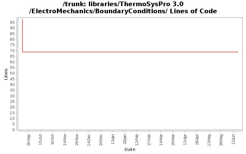 libraries/ThermoSysPro 3.0/ElectroMechanics/BoundaryConditions/ Lines of Code